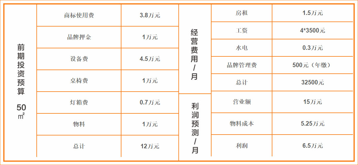 费用